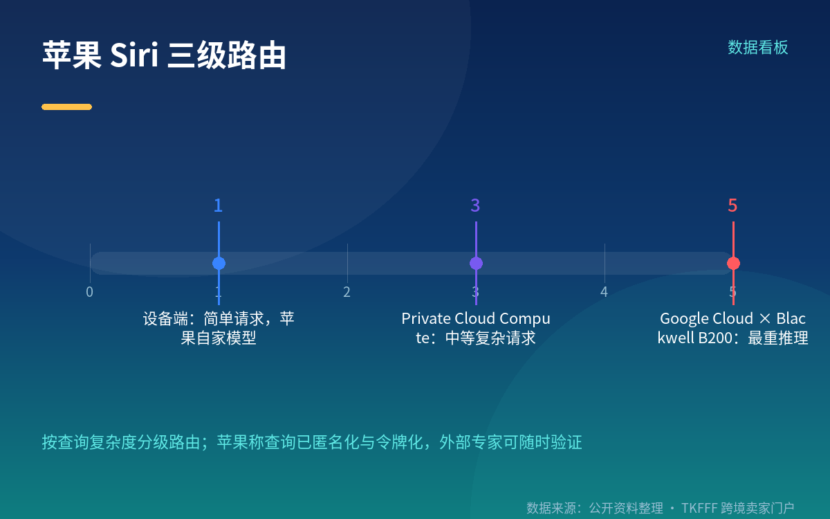 苹果的反向操作：Siri 换脑，助手变成可选项