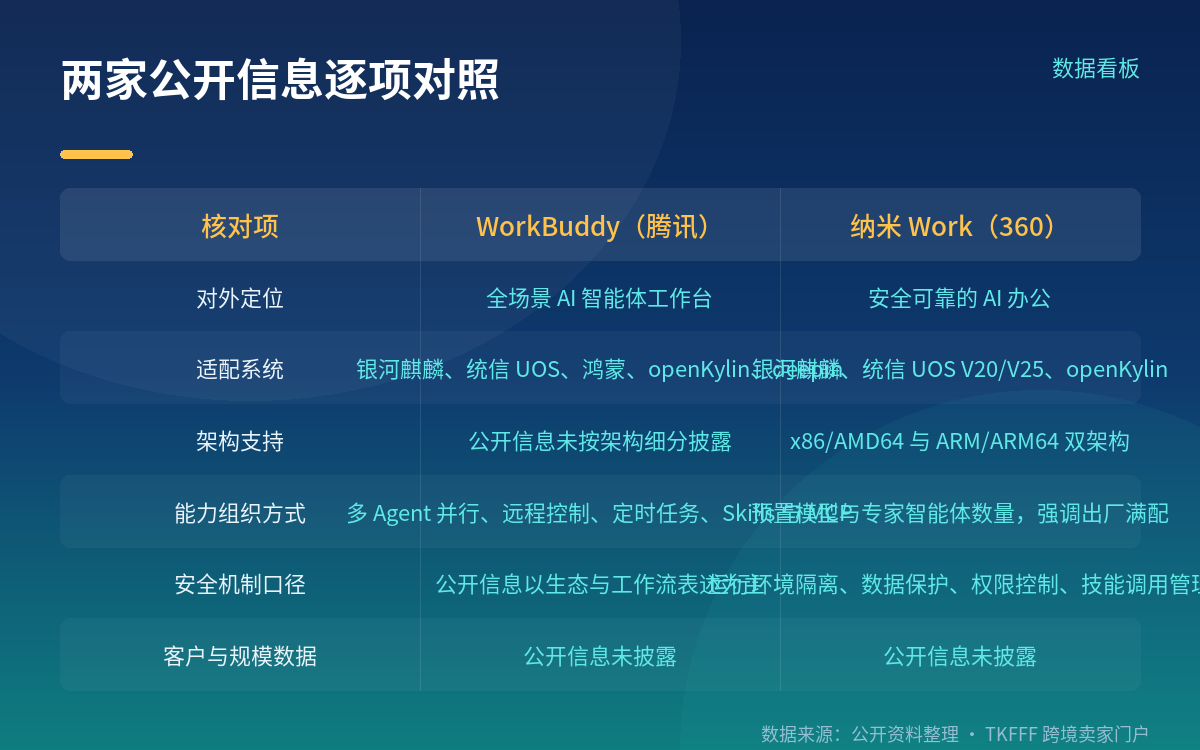 定位差异：一个偏工作台，一个偏安全办公