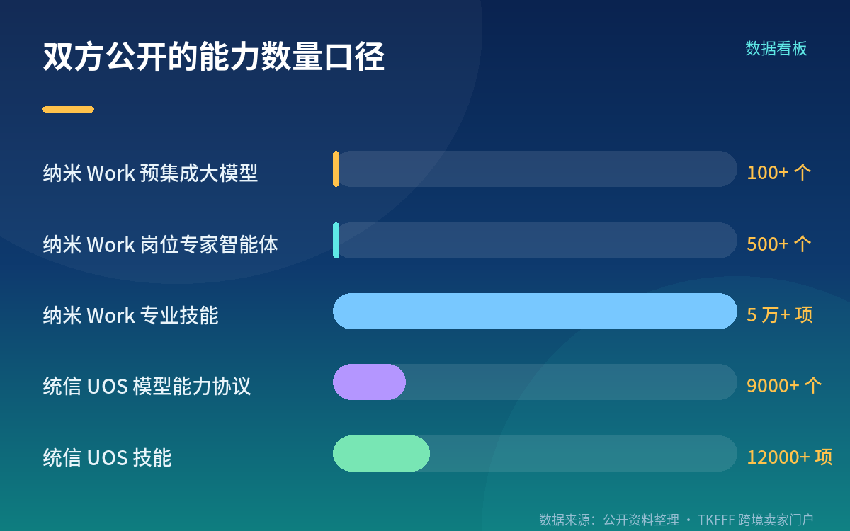 各自公开了什么：把能力清单摆在一起看