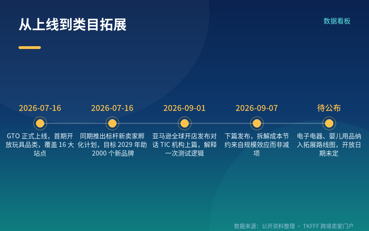 首期只开玩具:为什么是它,其他品类要等多久