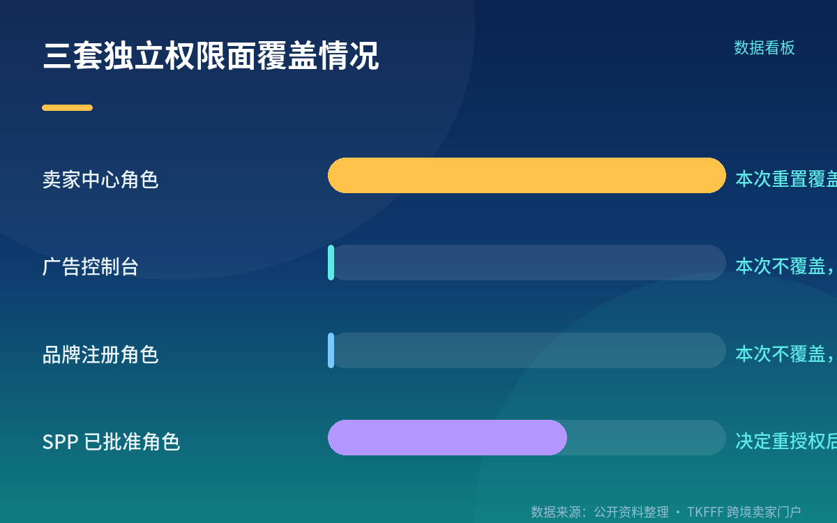 风险点:重授权是权限最容易失控的那一刻
