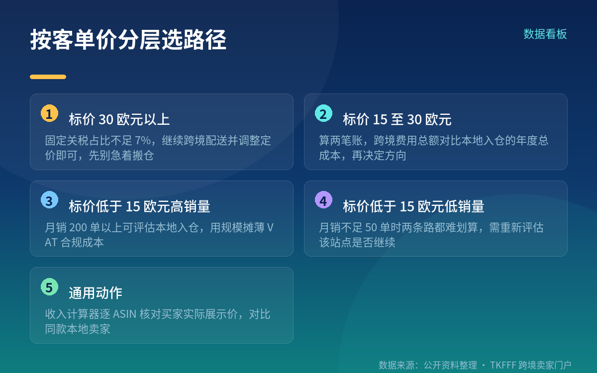 分阶段时间点与豁免情形