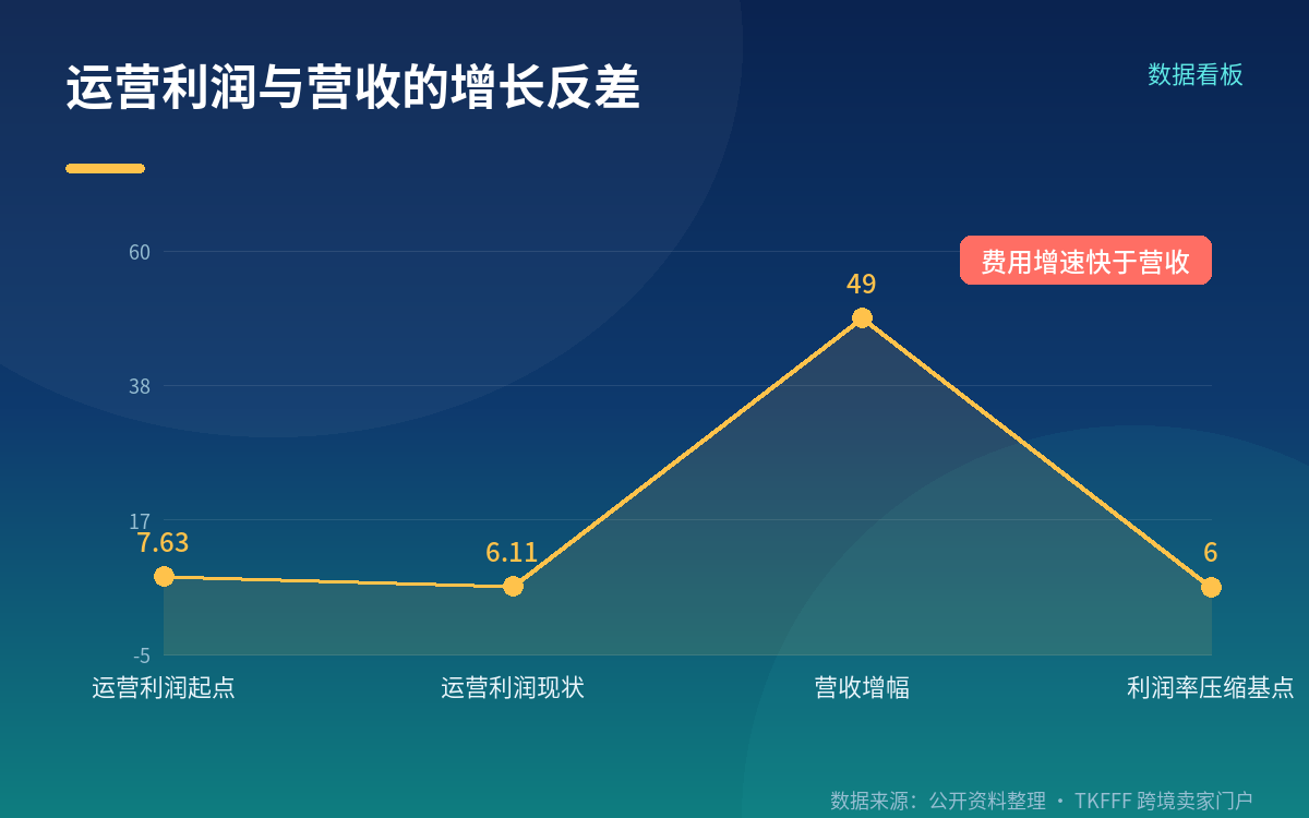 投入加大带来的另一面