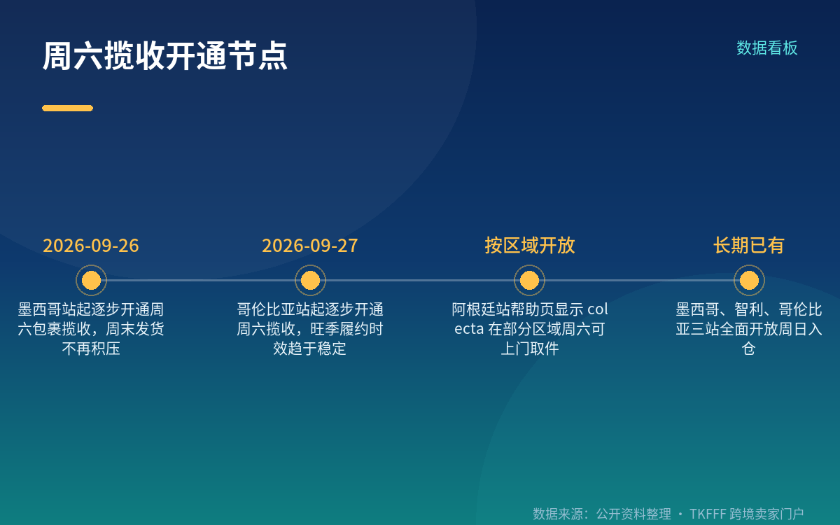周六揽收的时间节点