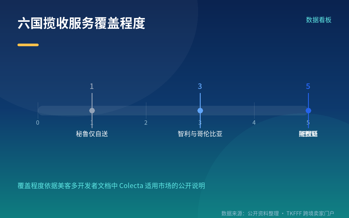对卖家排期方式的改变