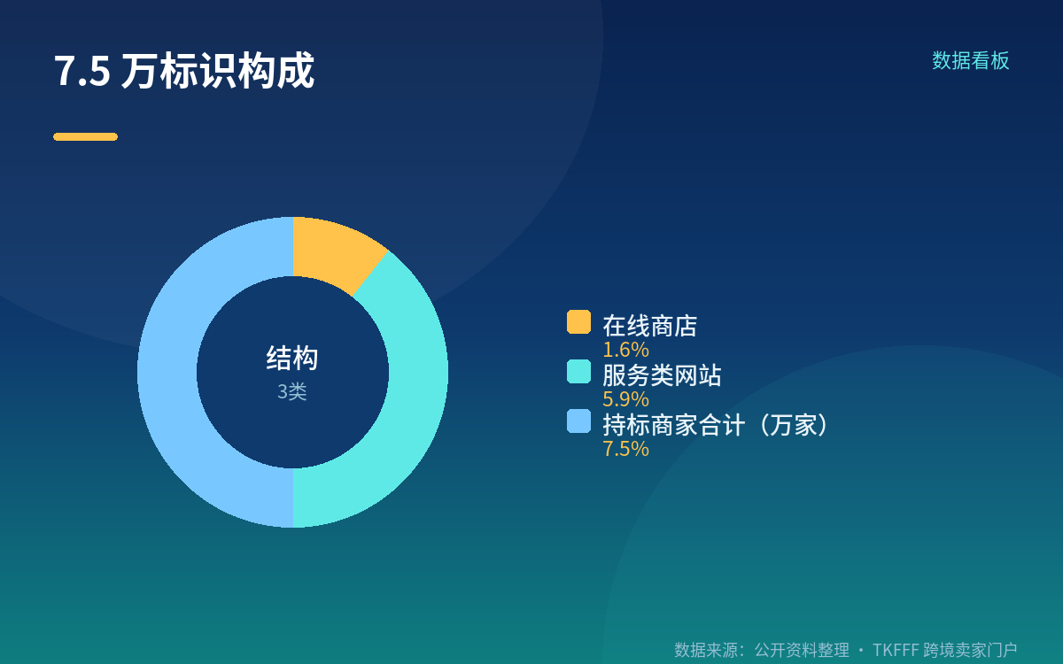 7.5 万个标识是怎么分布的:1.6 万店 + 5.9 万服务站
