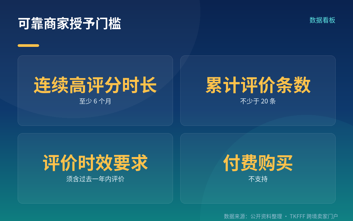 拿到标识的硬条件:6 个月 + 20 条评价,且买不到