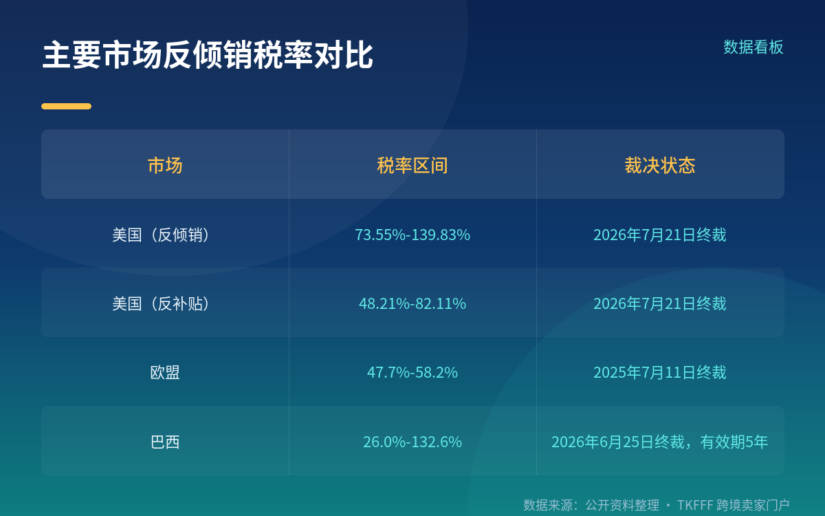 不止美国：其他市场的并行措施