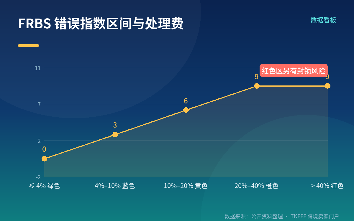 48 小时内该做的自查