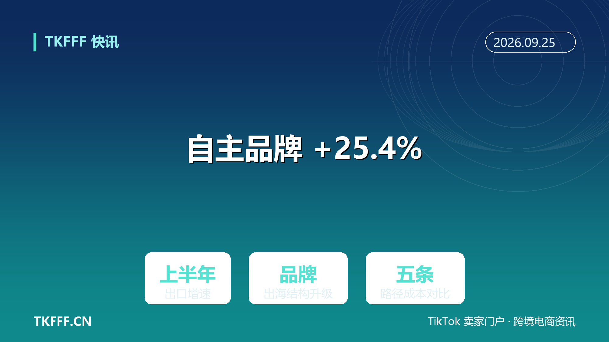 上半年我国自主品牌出口增长 25.4%：出海从卖货到卖品牌的结构升级