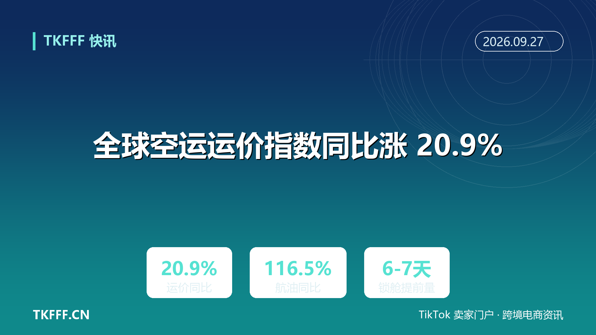 全球空运运价指数同比涨 20.9%：航油同比翻倍托底，中欧走强中美回落，法兰克福逆势跌 3.4%