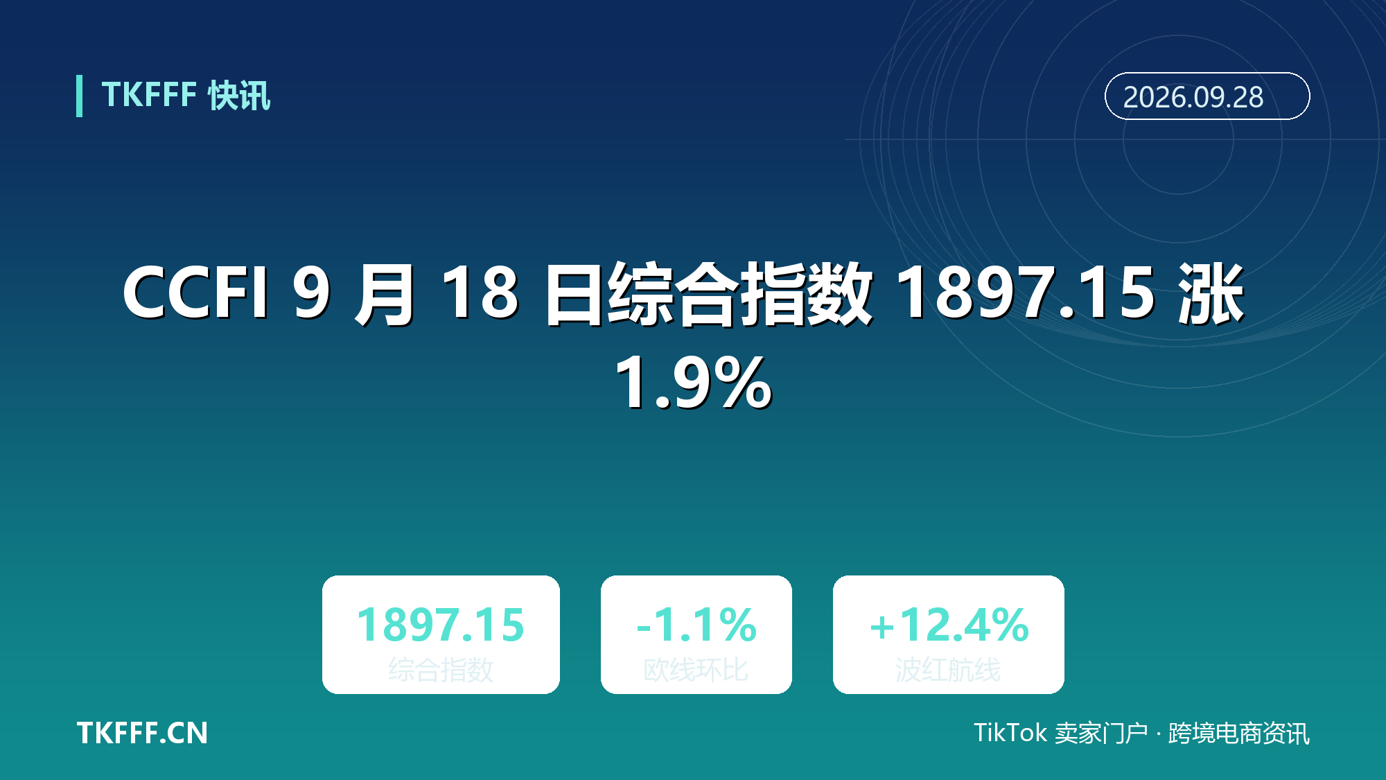 CCFI 9 月 18 日综合指数 1897.15 涨 1.9%：欧线回落 1.1%、波红航线逆势涨 12.4%