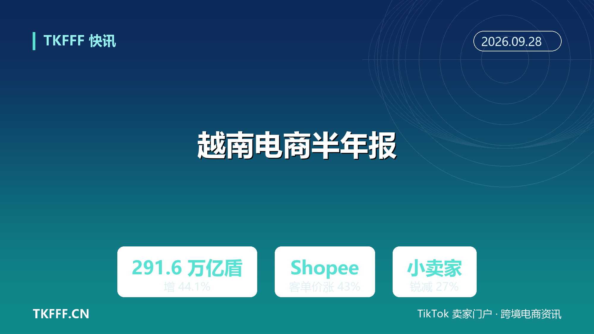 越南电商上半年卖出 291.6 万亿盾：同比增 44.1%，Shopee 客单价涨 43%、小卖家锐减 27%