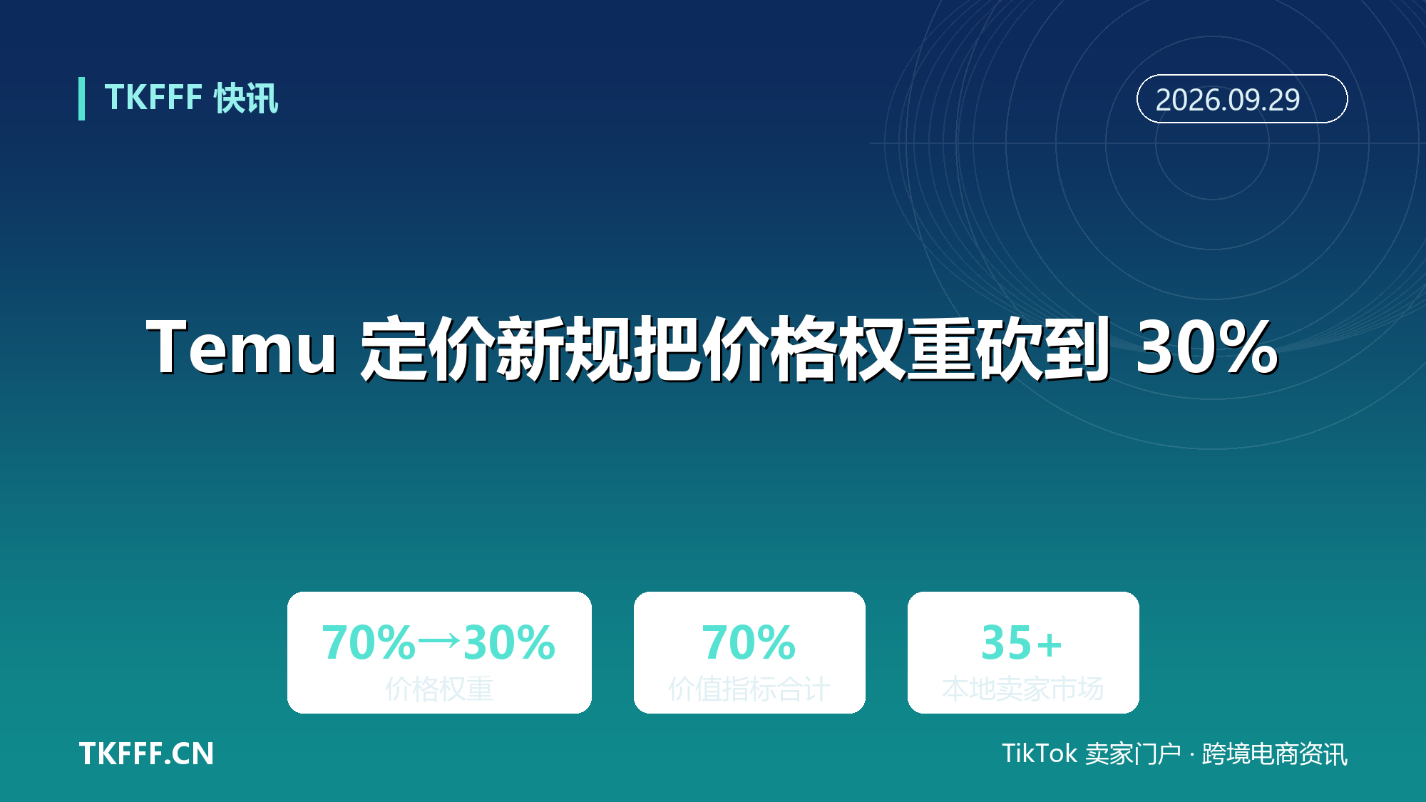 Temu 定价新规把价格权重砍到 30%：产品评分、用户评价、履约效率、合规资质合计占七成