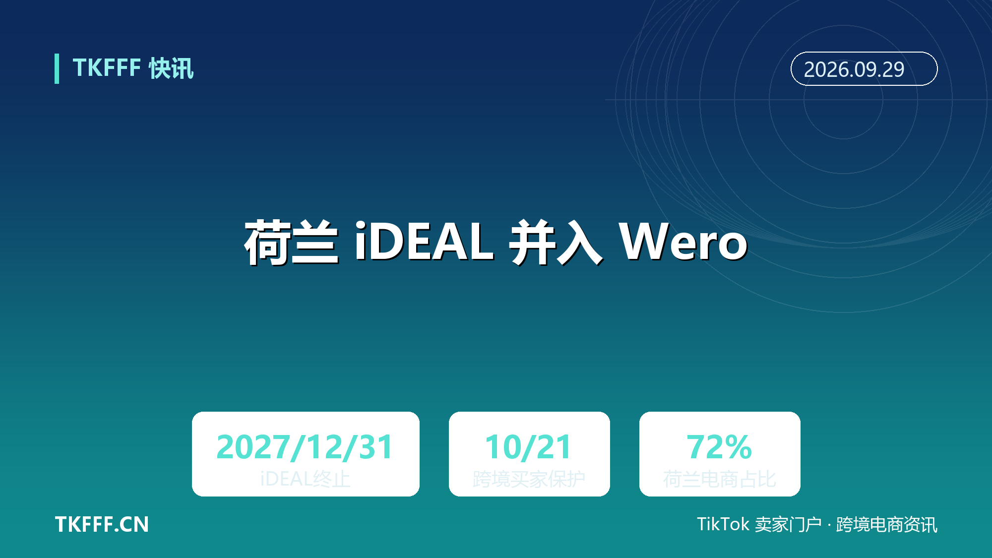 荷兰 iDEAL 并入 Wero：2027 年 12 月 31 日终止，10 月 21 日起跨境买家获购买保护、费率锁至 2028 年