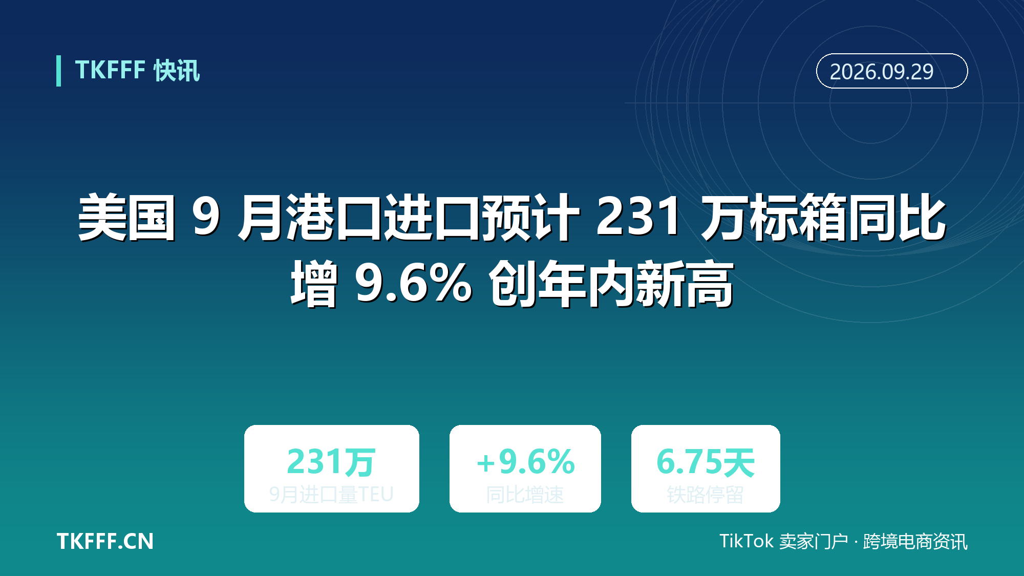 美国 9 月港口进口预计 231 万标箱同比增 9.6% 创年内新高：10 月回落至 211 万，旺季延后至初秋