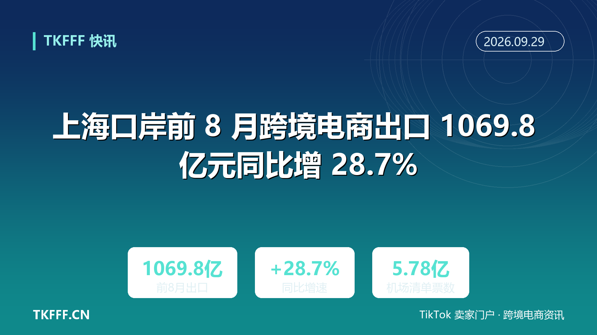 上海口岸前 8 月跨境电商出口 1069.8 亿元同比增 28.7%：海运推「总单+拼箱」，浦东机场清单 5.78 亿票
