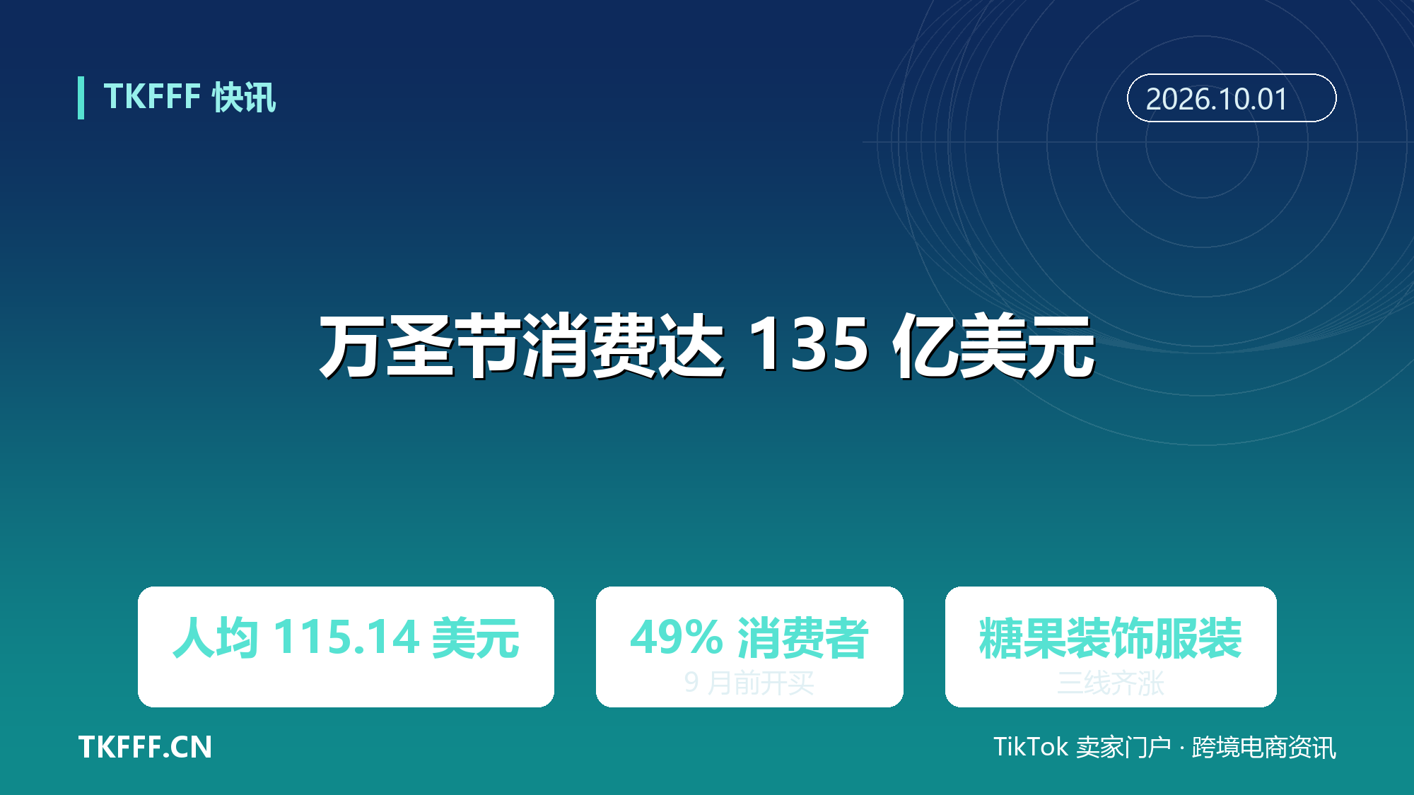 美国万圣节消费预计达 135 亿美元创纪录：人均 115.14 美元，49% 消费者 9 月前就开买