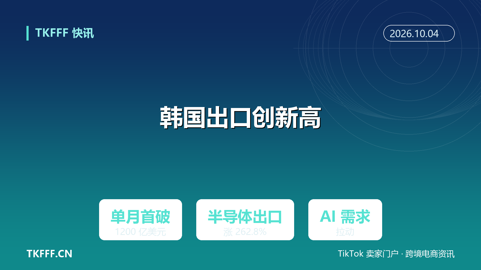 韩国 9 月出口 1209.4 亿美元：单月首破 1200 亿创新高，半导体出口暴涨 262.8%