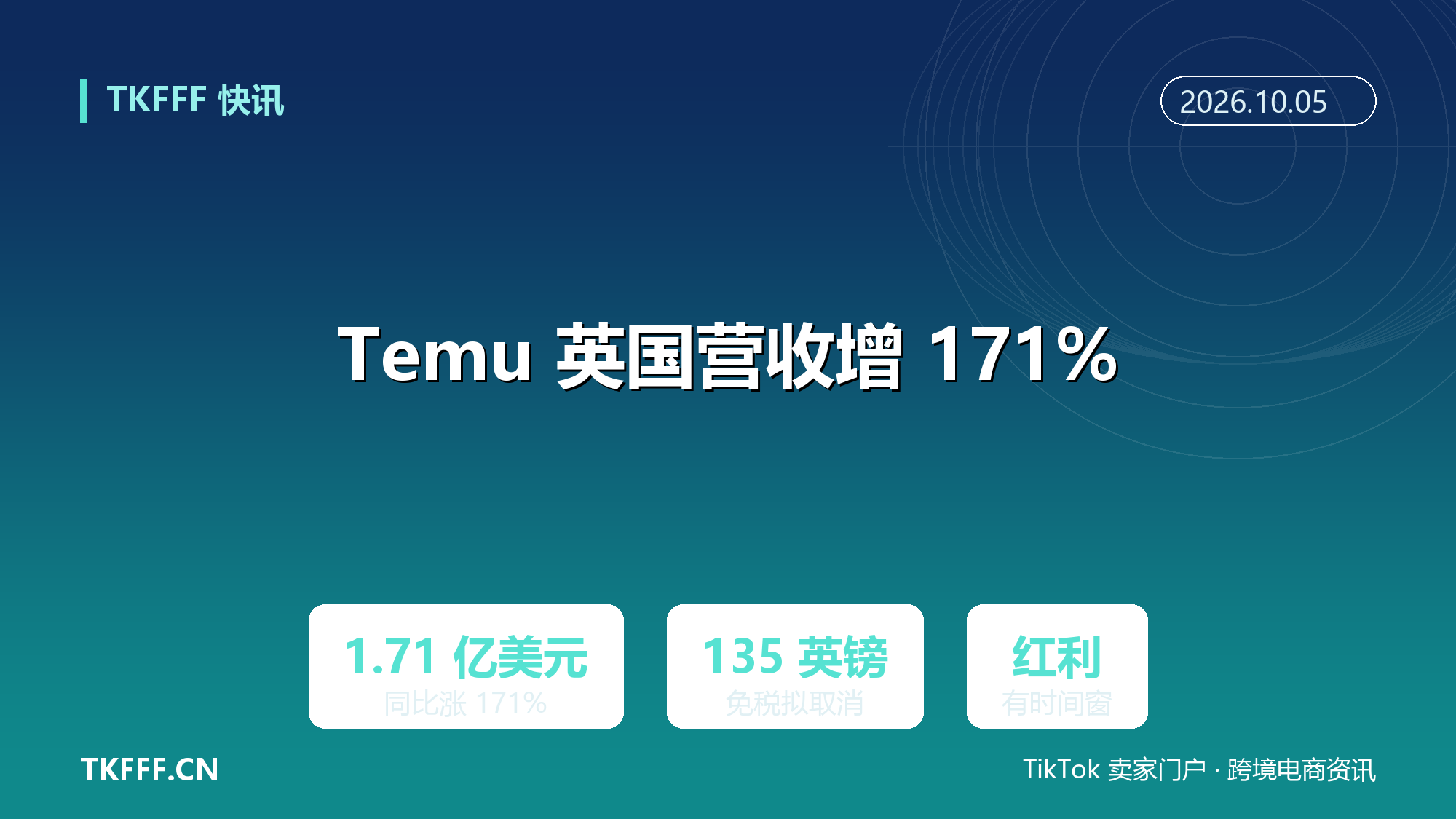 Temu 英国营收同比增 171% 至 1.71 亿美元：135 英镑免税拟 2028 年取消