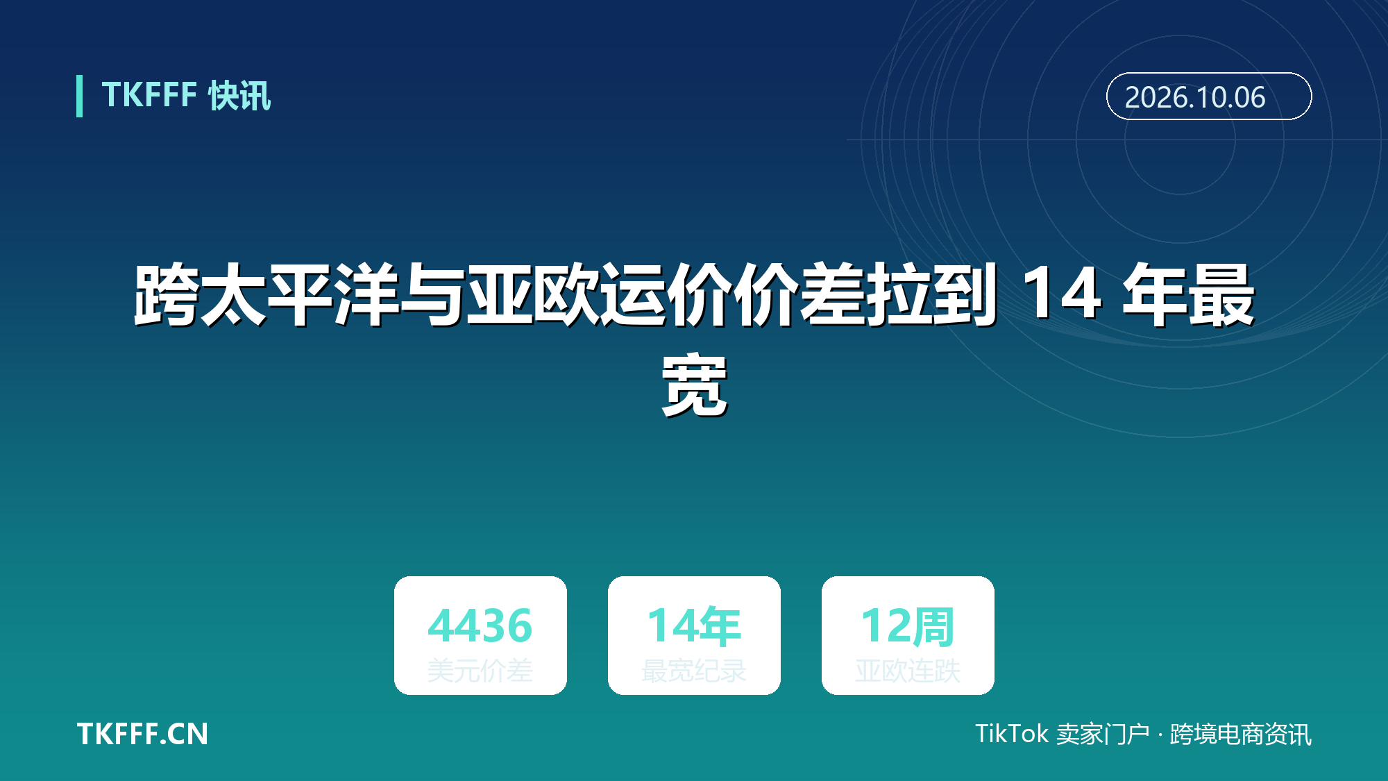 跨太平洋与亚欧运价价差拉到 14 年最宽：上海至洛杉矶 7835 美元，至鹿特丹仅 3399 美元，价差 4436 美元