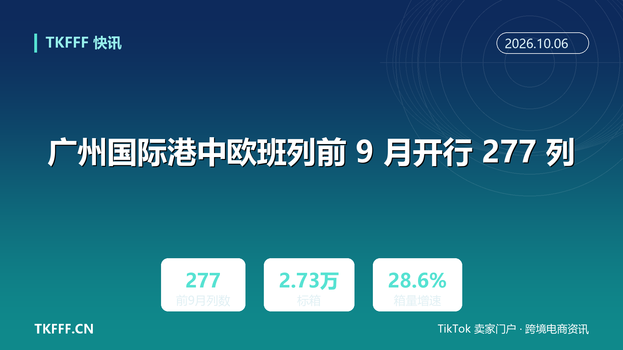 广州国际港中欧班列前 9 月开行 277 列：2.73 万标箱同比增 28.6%，通达 20 多个国家 40 余座城市
