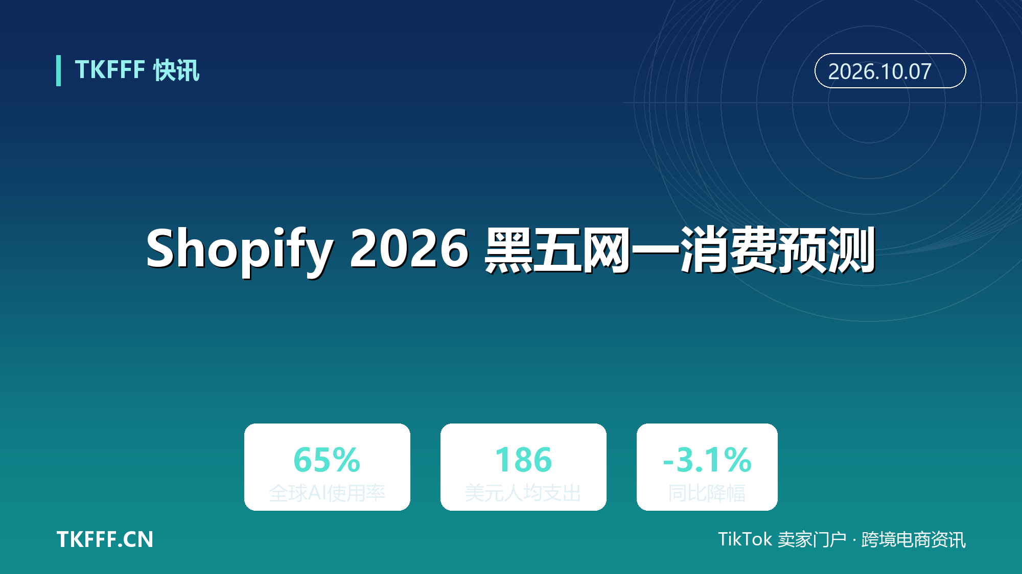 Shopify 2026 黑五网一消费预测：超六成买家至少用 AI 做一件事，人均支出却降到 186 美元同比降 3.1%
