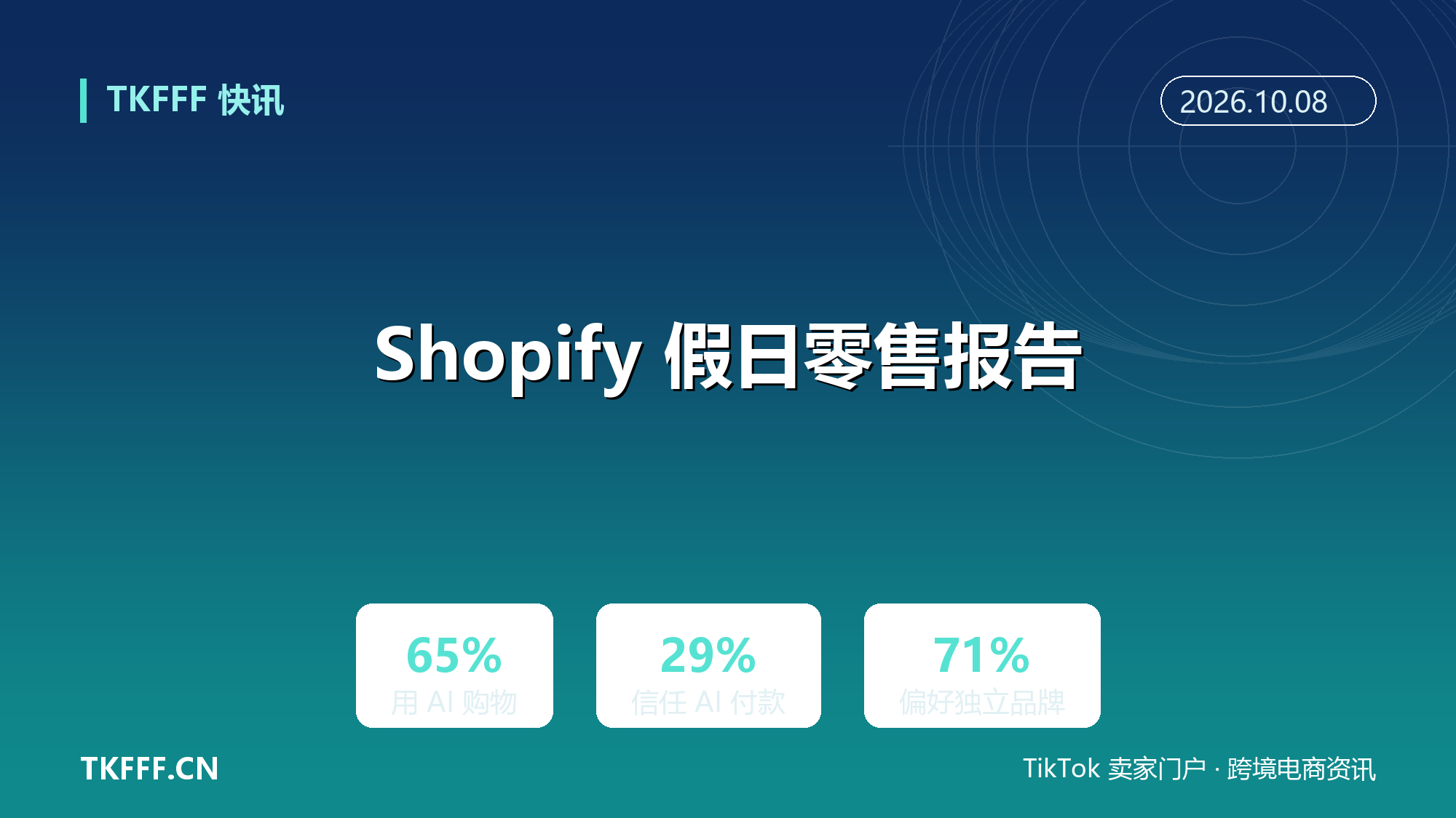 Shopify《2026 全球假日零售报告》：65% 消费者假日季用 AI 购物，仅 29% 信任 AI 代为付款