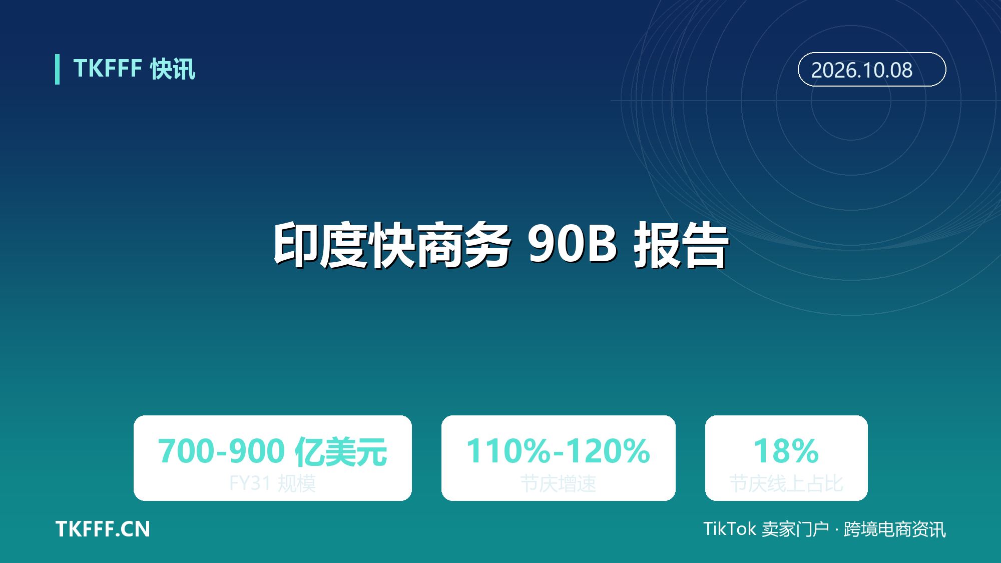 Google 与 Redseer：印度快商务 FY31 达 700 至 900 亿美元，节庆期占比升至 18%