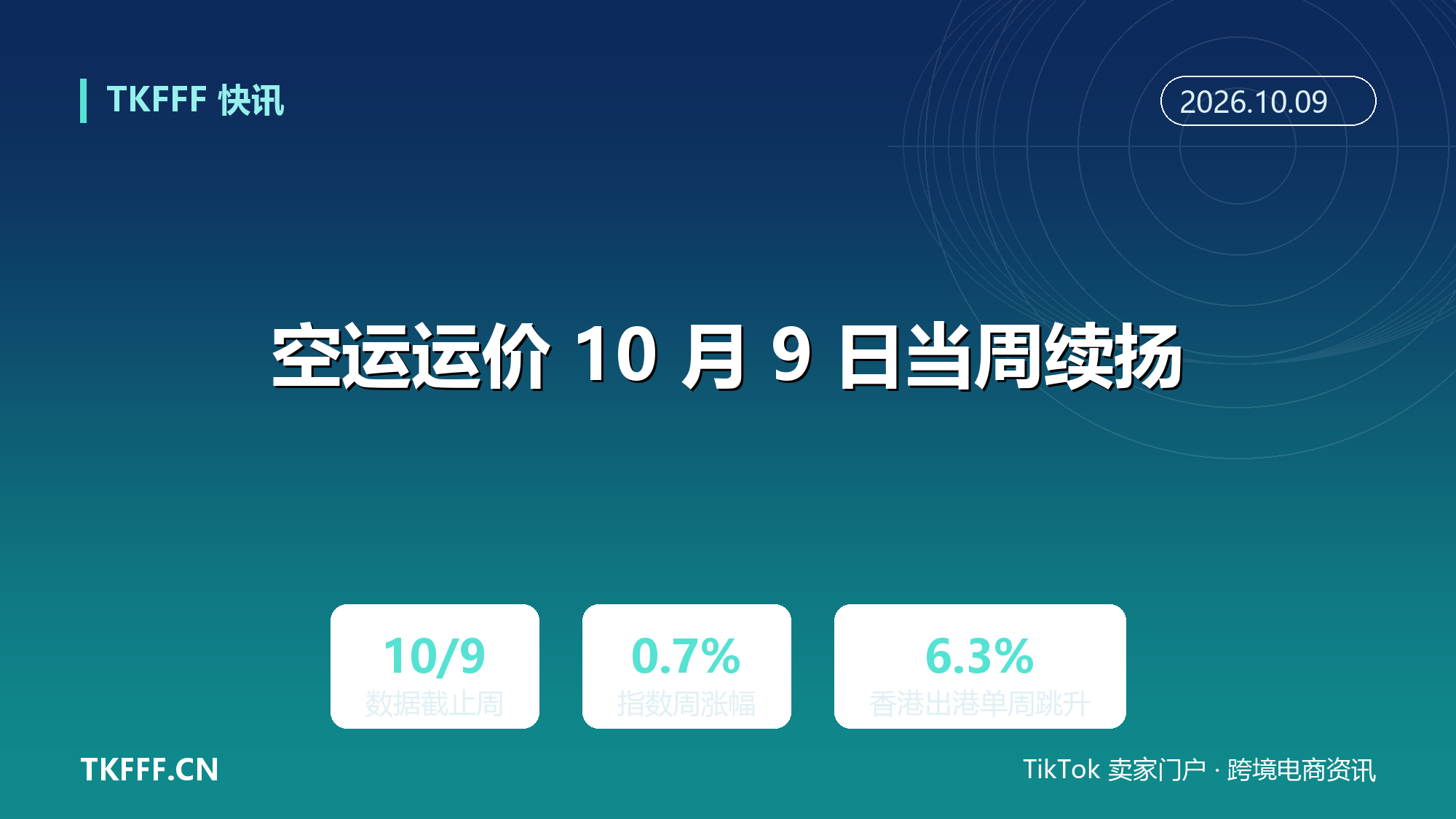 空运运价 10 月 9 日当周续扬：波罗的海指数周涨 0.7%，香港出港单周跳 6.3%，上海双向同步走强
