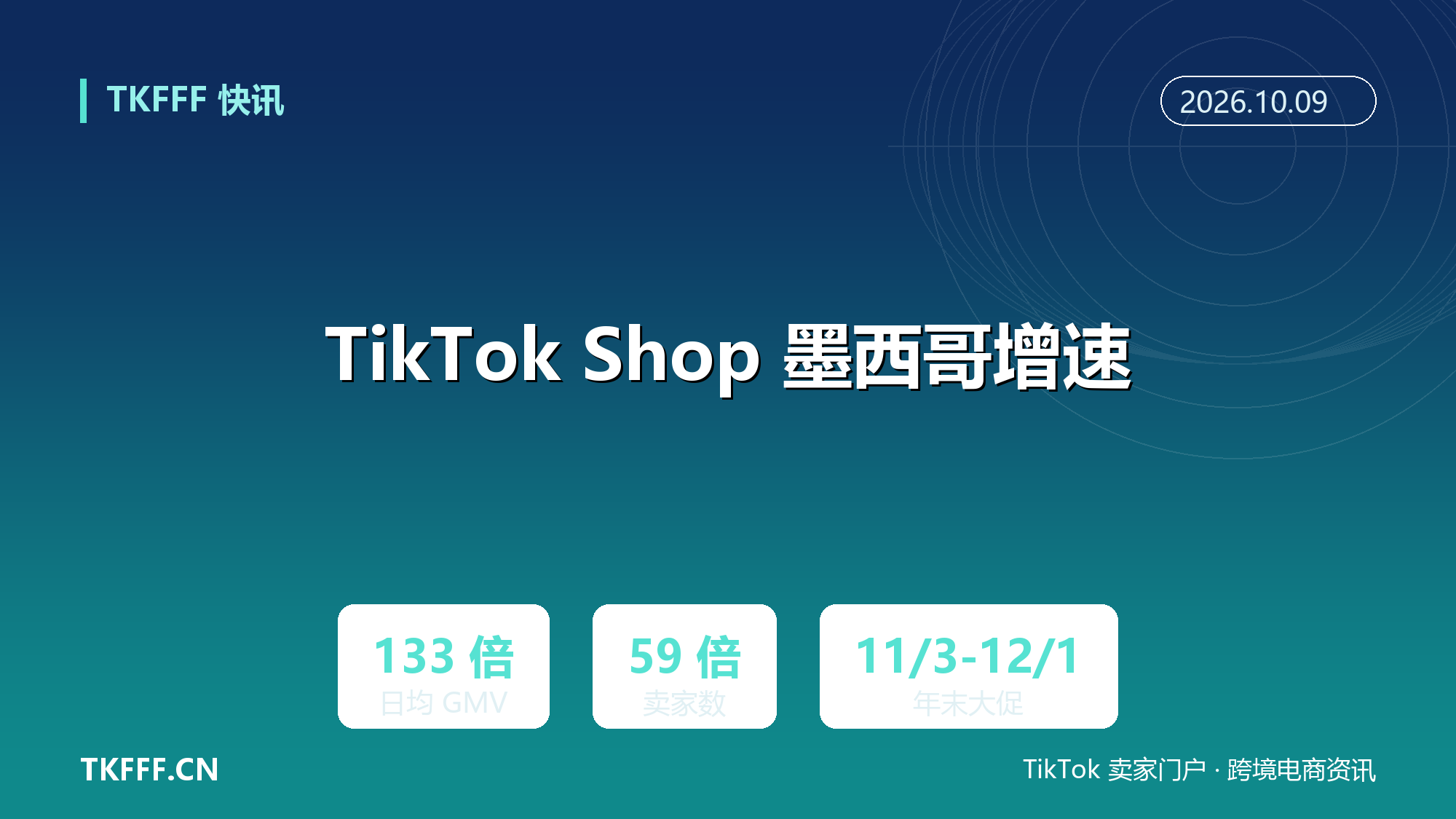 TikTok Shop 墨西哥上线一年多：日均 GMV 涨 133 倍，卖家数增 59 倍