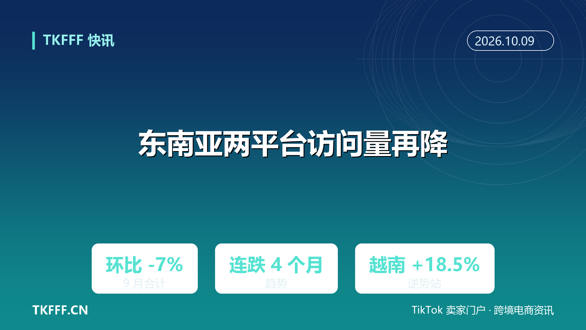 Shopee 与 Lazada 东南亚 9 月访问量环比降 7%：连续第四个月下滑