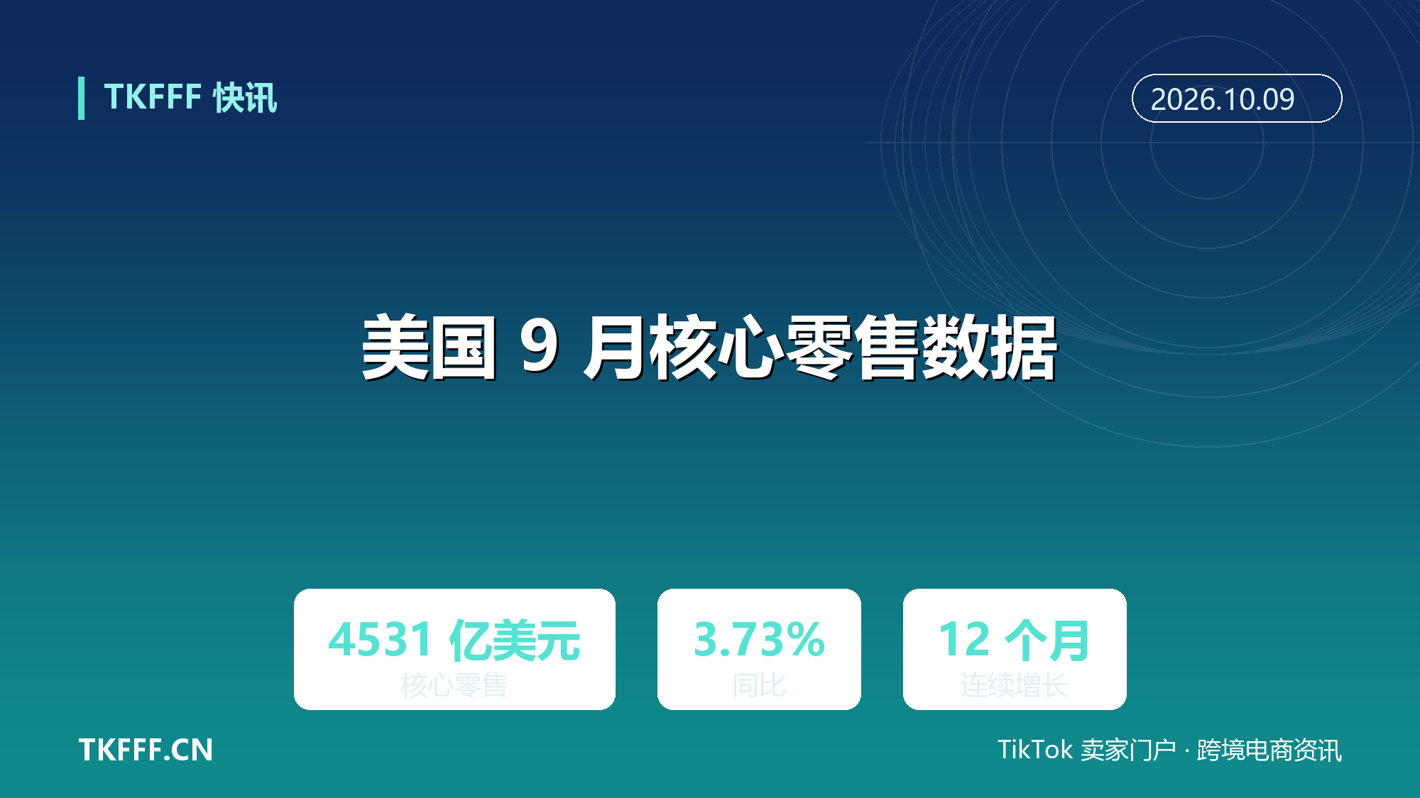 美国 9 月核心零售销售 4531 亿美元同比增 3.73%：连续第 12 个月增长