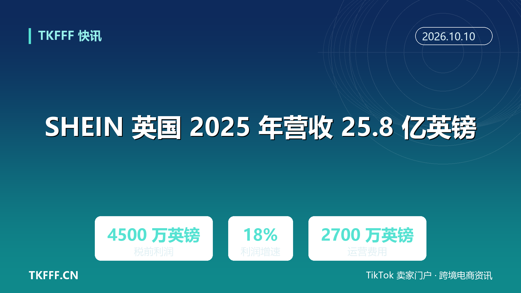 SHEIN 英国 2025 年营收 25.8 亿英镑：税前利润增 18% 至 4500 万英镑，运营费用翻倍