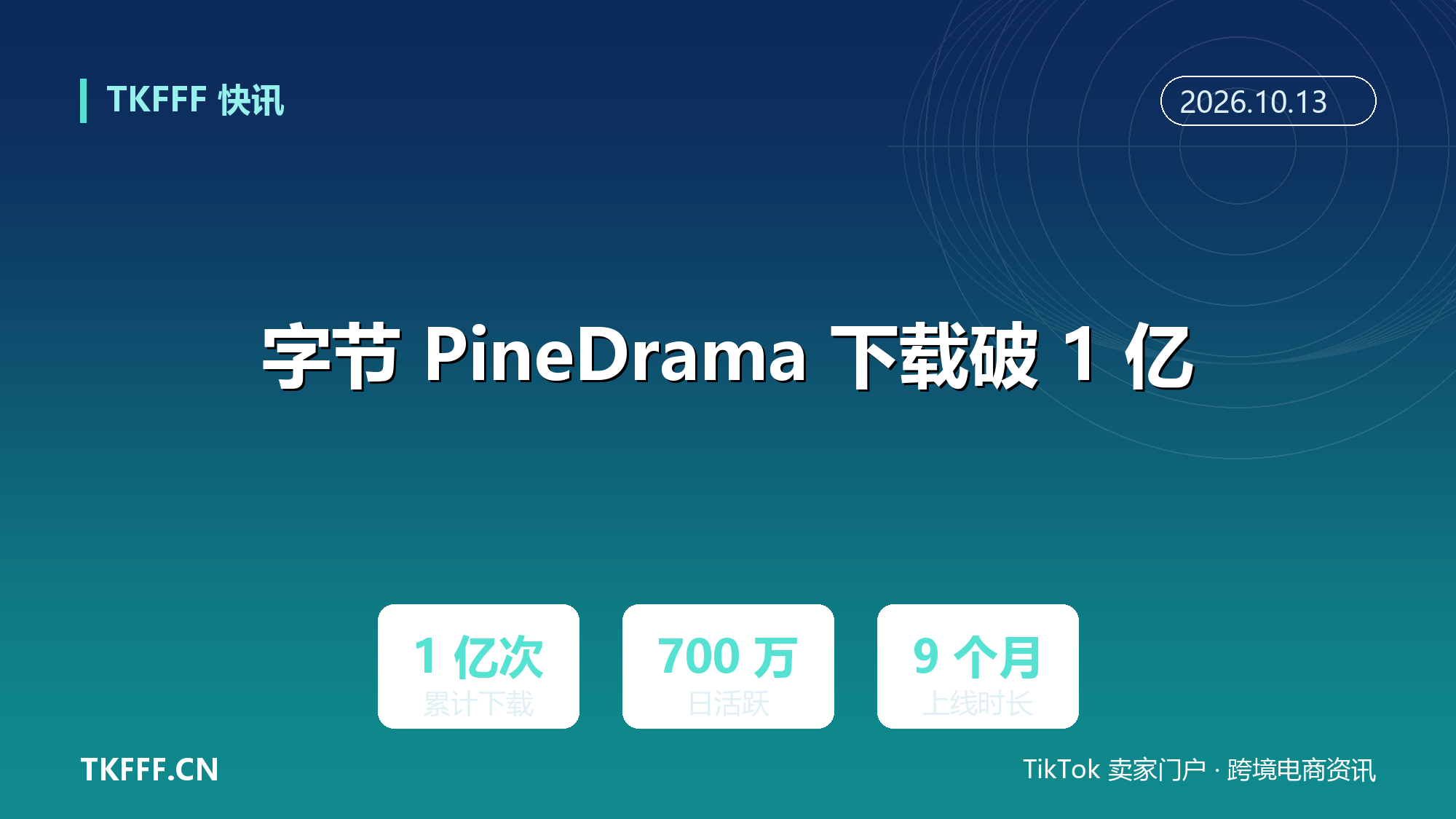 字节短剧应用 PineDrama 下载破 1 亿：日活约 700 万，上线仅约九个月