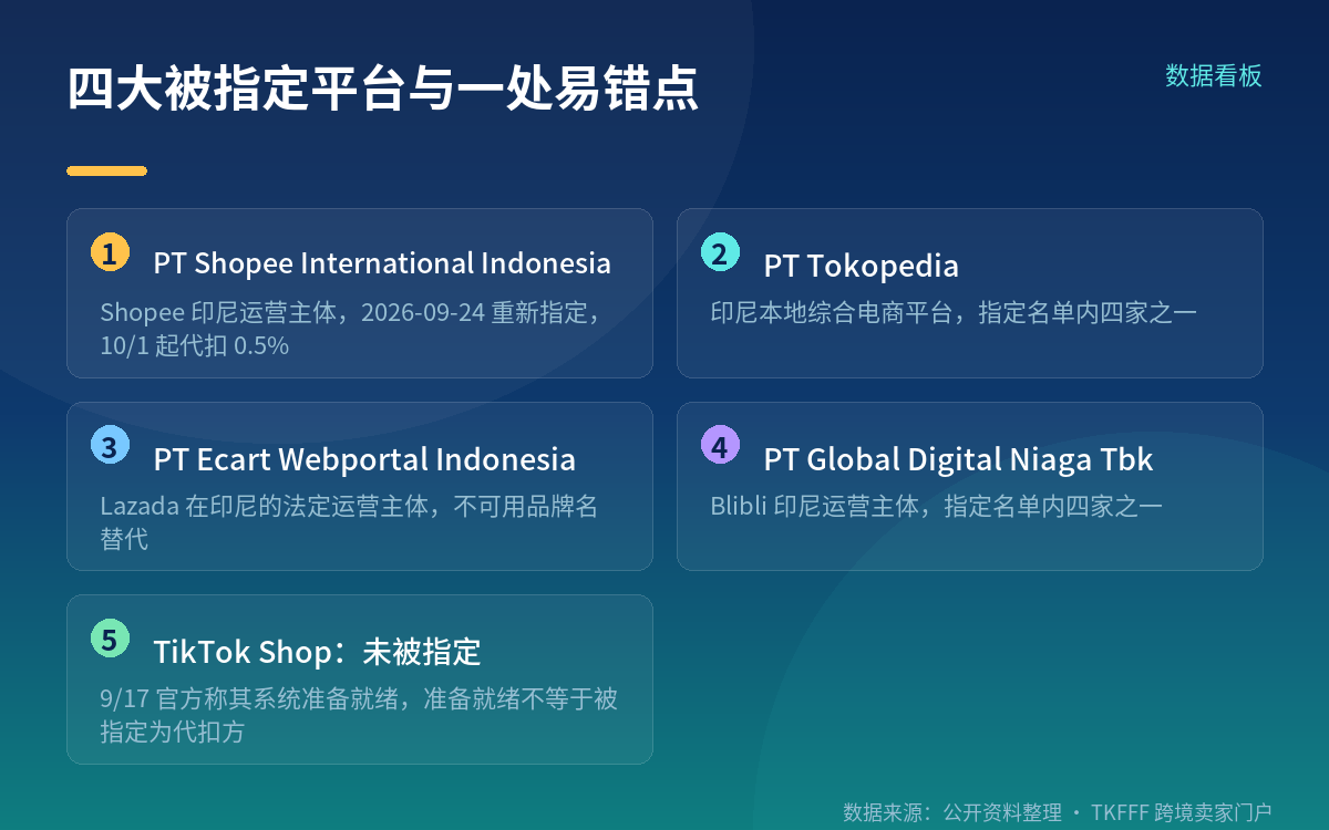 四大平台名单准确版:TikTok Shop 不在其中
