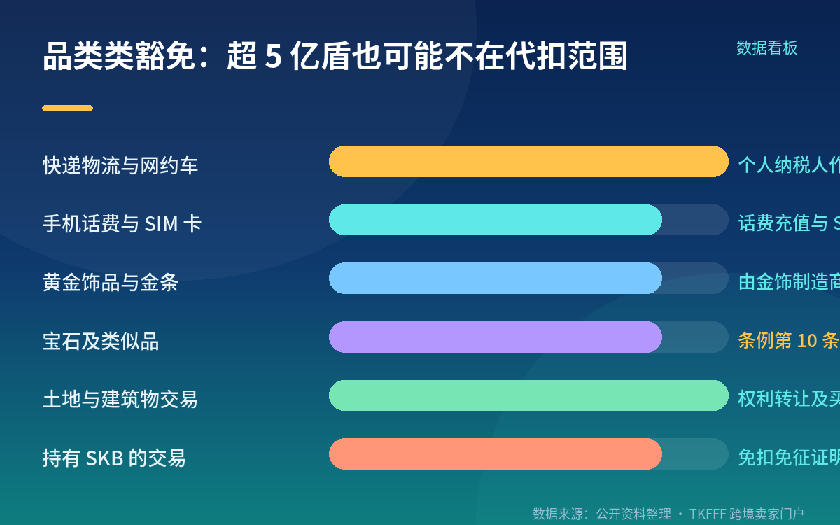 品类类豁免:超 5 亿盾也可能不在代扣范围