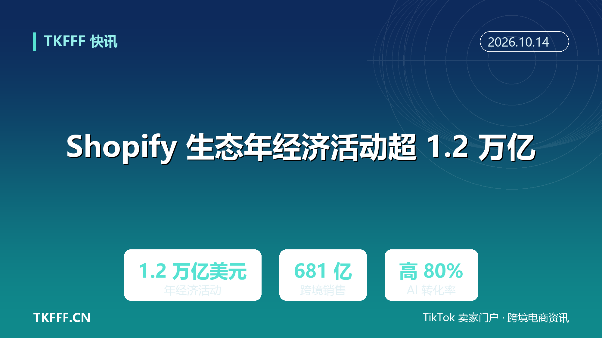 Shopify 生态年经济活动超 1.2 万亿美元：跨境销售 681 亿，AI 引荐转化率高 80%