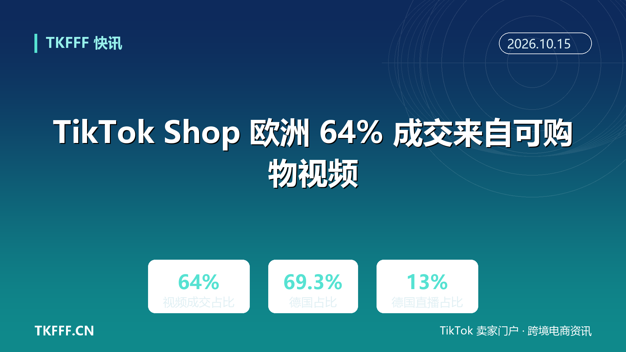 TikTok Shop 欧洲 64% 成交来自可购物视频：德国占比 69.3% 最高，法意西直播约 20%、德国仅 13%