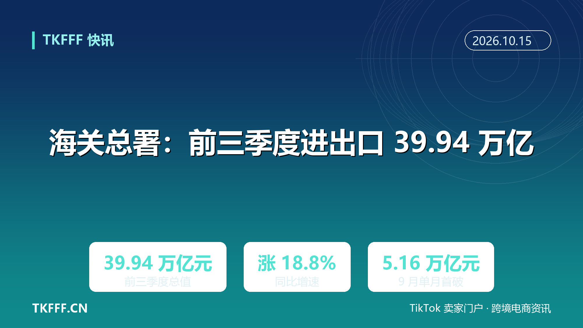 海关总署：前三季度进出口 39.94 万亿元增 18.8%，9 月单月首破 5 万亿元增 27.5%