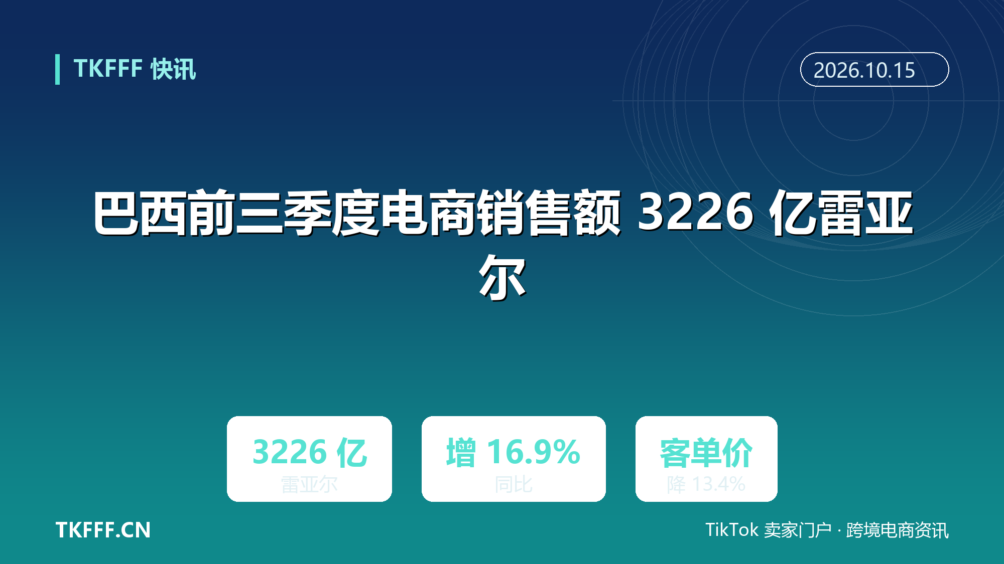 巴西前三季度电商销售额 3226 亿雷亚尔增 16.9%：订单量增三成半但客单价降 13.4%
