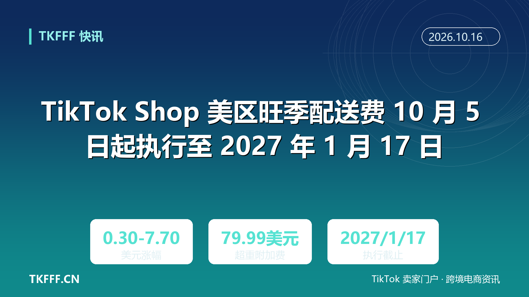TikTok Shop 美区旺季配送费 10 月 5 日起执行至 2027 年 1 月 17 日：标准件涨 0.30 至 7.70 美元，超规格包裹每件加收 10.15 或 79.99 美元