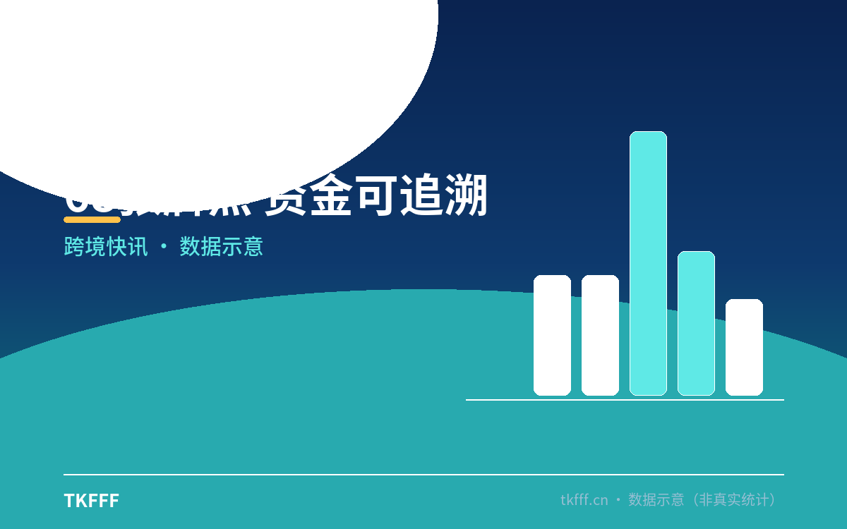 连连数字持68项全球支付牌照，覆盖香港、美国50州、英国、卢森堡、泰国、巴西等市场，资金可追溯