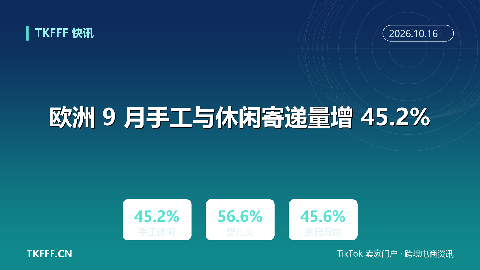 Packlink：欧洲 9 月手工与休闲类寄递量同比增 45.2%，婴儿类涨 56.6%