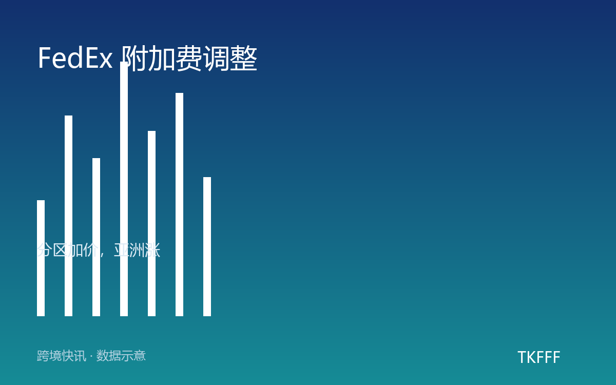 FedEx 附加费调整
