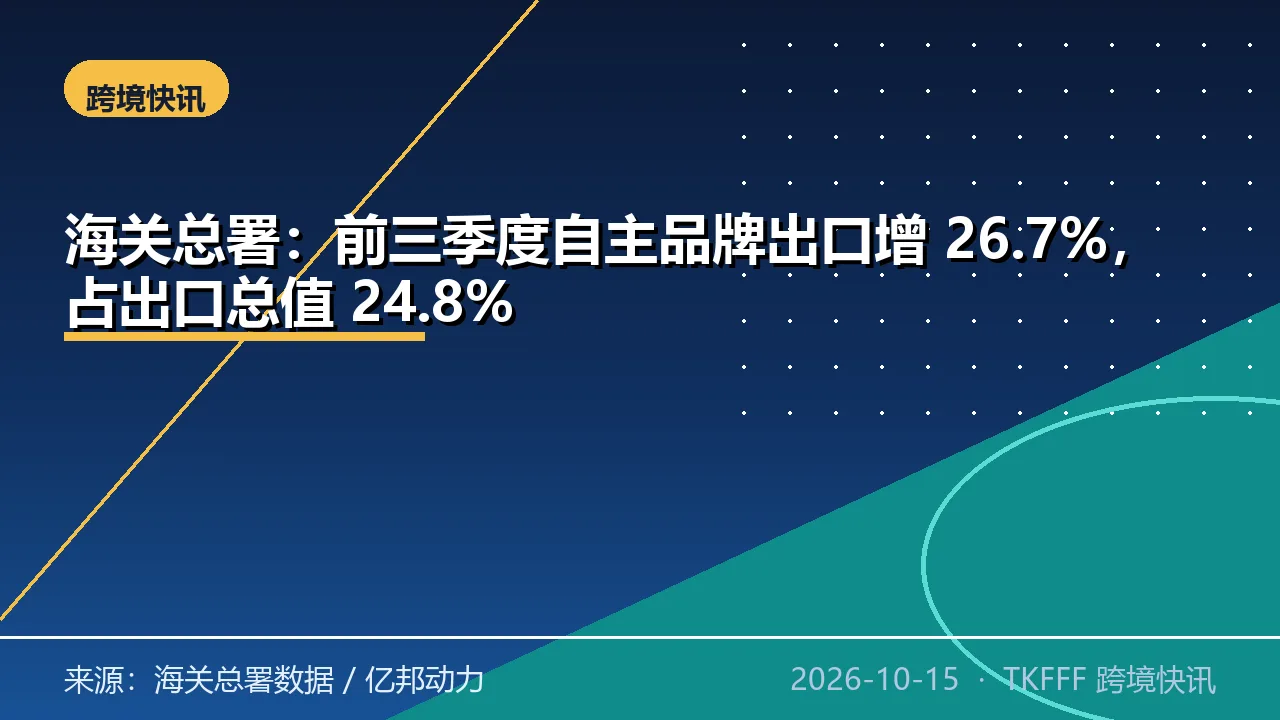 海关总署：前三季度自主品牌出口增 26.7%，占出口总值 24.8%