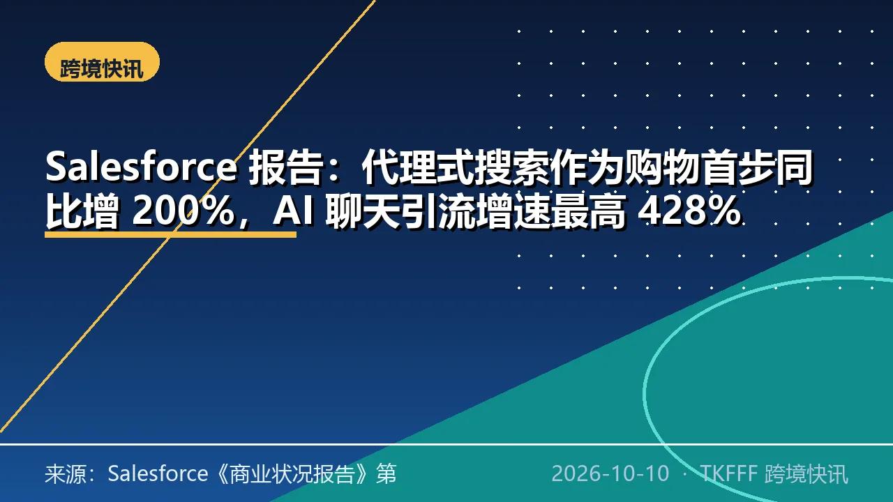 Salesforce 报告：代理式搜索作为购物首步同比增 200%，AI 聊天引流增速最高 428%