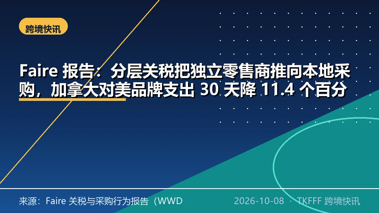 Faire 报告：分层关税把独立零售商推向本地采购，加拿大对美品牌支出 30 天降 11.4 个百分点