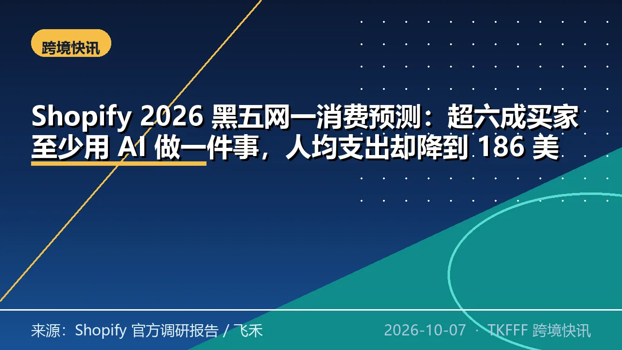 Shopify 2026 黑五网一消费预测：超六成买家至少用 AI 做一件事，人均支出却降到 186 美元同比降 3.1%