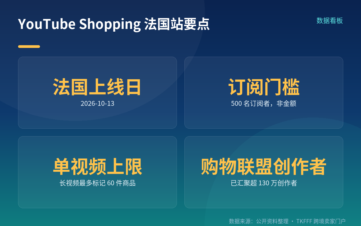 500 名订阅者的门槛来源与法国站上线是两件事